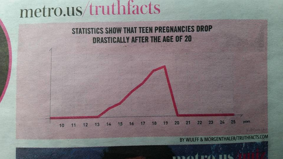 Statistics show that teen pregnancies drop drastically at the age of 20